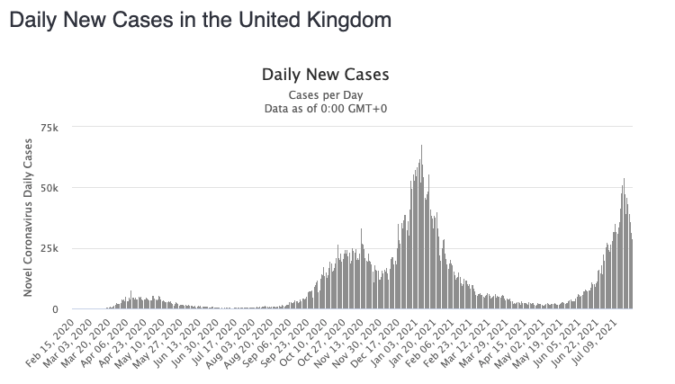 The UK's rise in cases suddenly dropped off about 10 days ago. Source: Worldometers