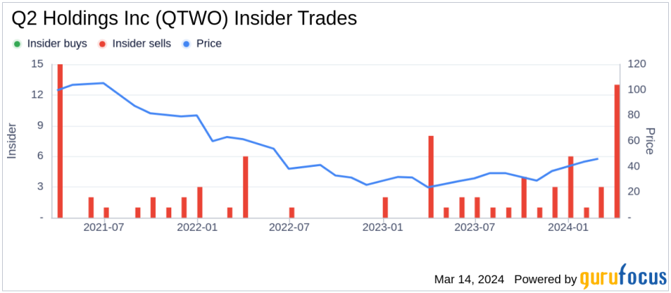 Insider Sell: COO John Breeden Sells 6,107 Shares of Q2 Holdings Inc (QTWO)