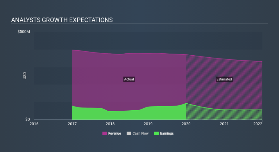 NasdaqGS:AMSF Past and Future Earnings, February 21st 2020