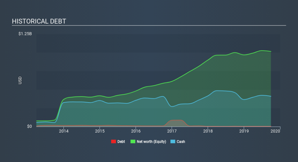 NasdaqGS:CRTO Historical Debt, January 27th 2020