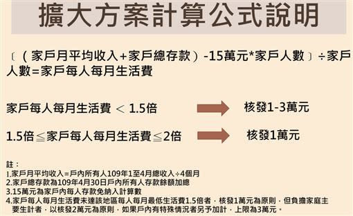 萬元紓困計算公式說明（圖／衛福部提供）