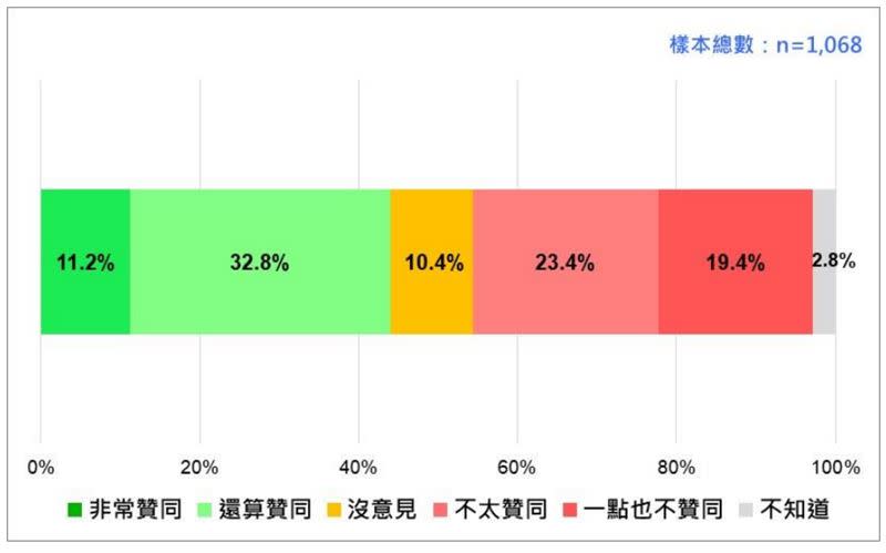 蔡英文總統聲望。（圖表／台灣民意基會提供)