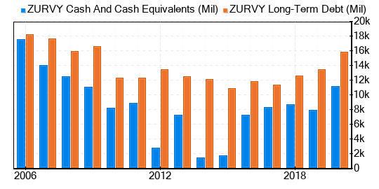 Zurich Insurance Group AG Stock Appears To Be Significantly Overvalued