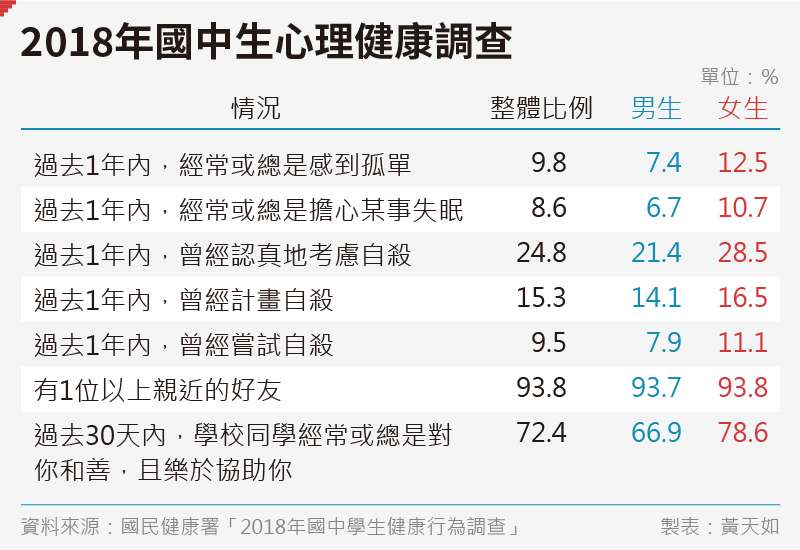 20191026-SMG0035-黃天如_B2018年國中生心理健康調查