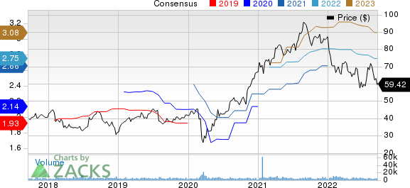 Trimble Inc. Price and Consensus