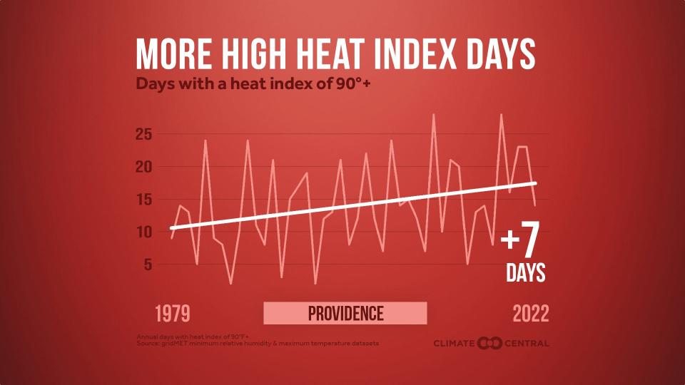 Providence is seeing more high heat index days each year due to carbon emissions globally, according to the Climate Central.