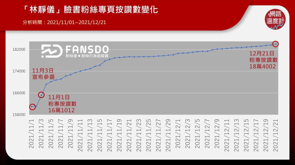 「林靜儀」臉書粉絲專頁按讚數變化