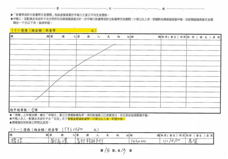 「四叉貓」劉宇質疑，徐巧芯曾幫墊付貸款100萬元，但徐巧芯的財產申報卻沒有100萬元的「債權」資料。翻攝自劉宇臉書