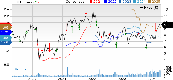 Barclays PLC Price, Consensus and EPS Surprise