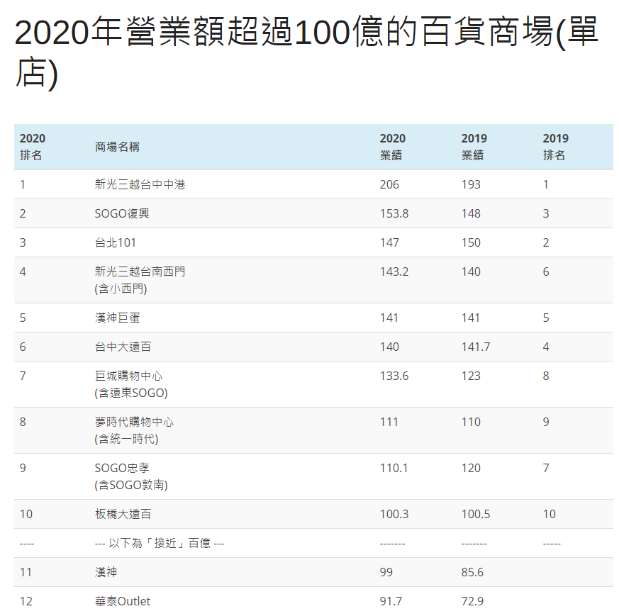 去年百貨公司業績排行。（圖／翻攝自購物中心情報站）