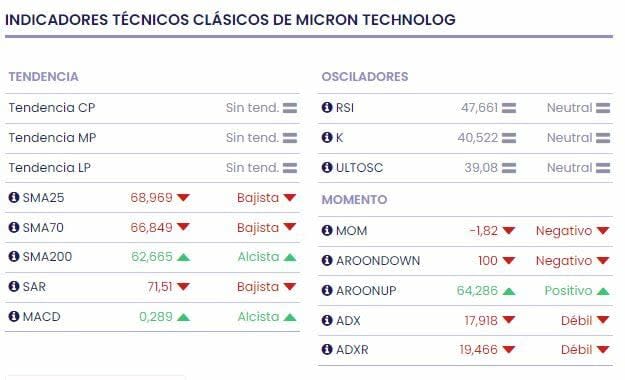 Micron se convierte en 'víctima' de la guerra comercial entre EEUU y China