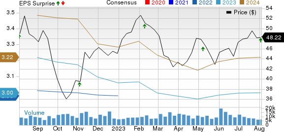 Ventas, Inc. Price, Consensus and EPS Surprise