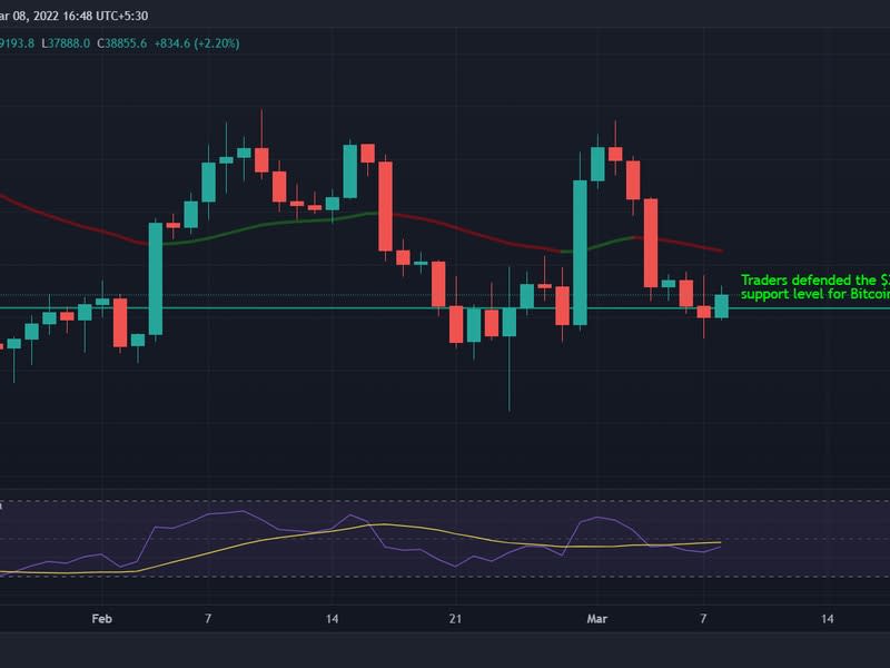 Traders defended the $38,400 support level for Bitcoin. (TradingView)