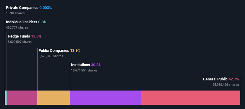 ownership-breakdown