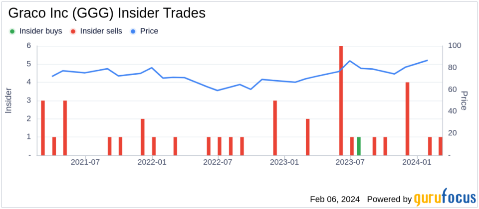 Graco Inc Director Eric Etchart Sells 11,378 Company Shares