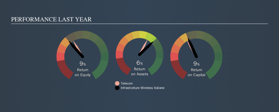 BIT:INW Past Revenue and Net Income, September 18th 2019