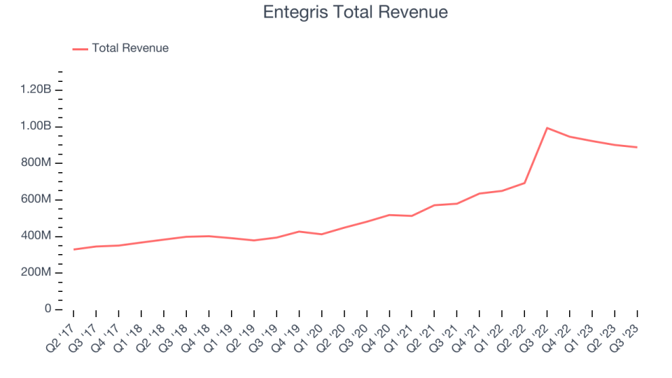 Entegris Total Revenue