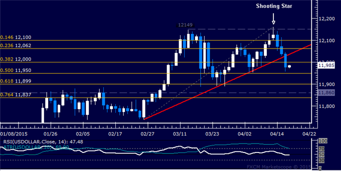 US Dollar Technical Analysis: Trend Reversal in Progress?