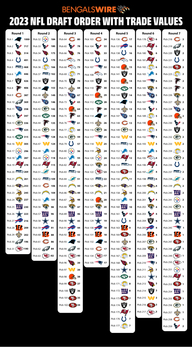 2023 NFL draft trade value chart: How much are Bengals' 7 picks worth?