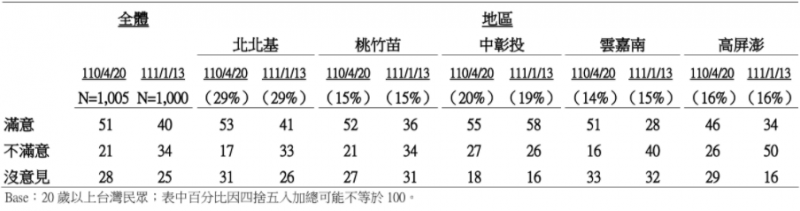 20220117-盧秀燕滿意度與地區交叉表。（TVBS提供）