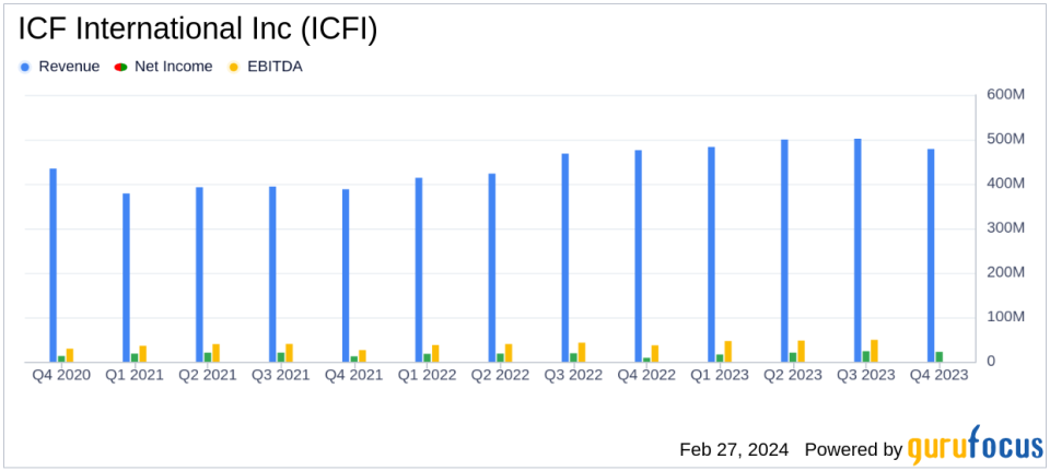 ICF International Inc (ICFI) Reports Solid Q4 and Full Year 2023 Results