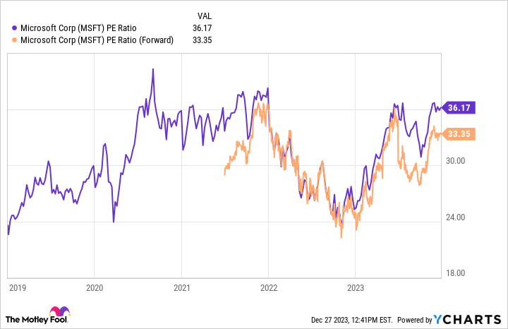 MSFT PE Ratio Chart