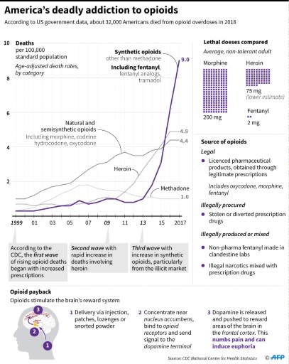 Chart showing US drug overdose death rates by opioid category, source of opioids, and how they work