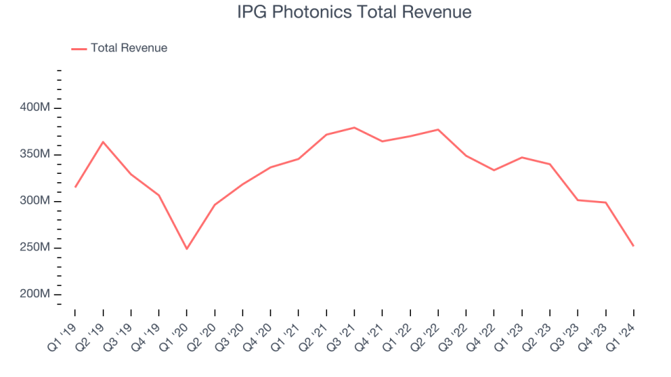 IPG Photonics Total Revenue