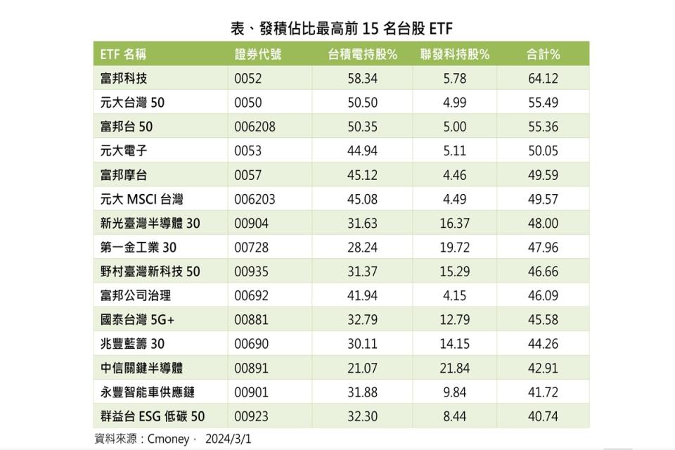 受惠於AI股的上漲，相關各檔ETF有亮麗表現。（圖：業者提供）