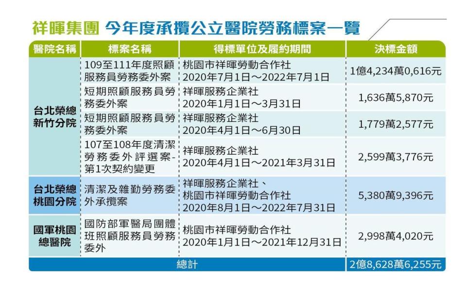 祥暉集團今年度承攬公立醫院勞務標案一覽