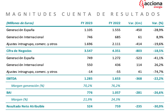 Acciona Energia recorta beneficios e ingresos, en un 31% y 18,5%, respectivamente