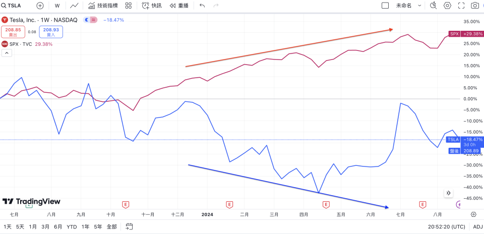 特斯拉（TSLA）vs. S&P500 指數（SPX）走勢圖（資料來源：TradingView）