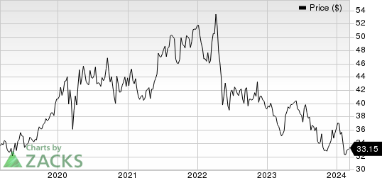 Roche Holding AG Price