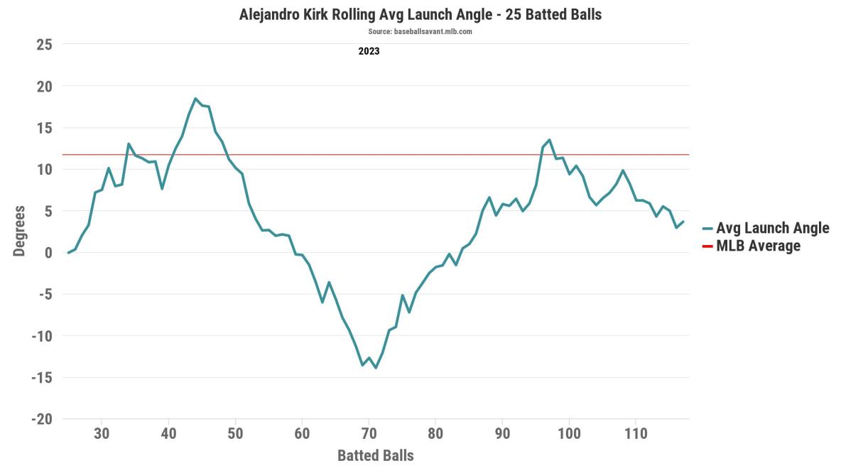 Alejandro Kirk keeps forcing the Blue Jays to find a way to get his bat in  the lineup – Winnipeg Free Press