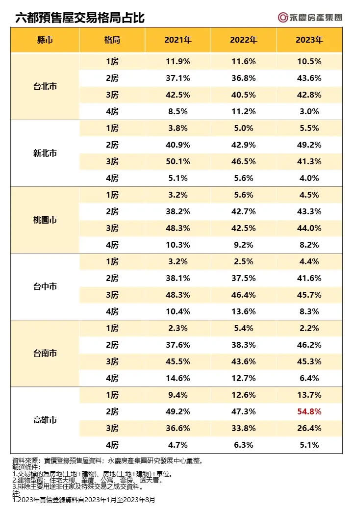 ▲六都預售屋交易格局占比。（圖／永慶房屋提供）