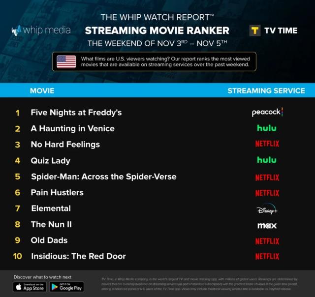 Five Nights At Freddy's' Breaks Record For Most-Watched Title On Peacock In  First 5 Days : r/boxoffice