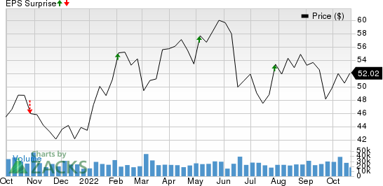 Shell PLC Unsponsored ADR Price and EPS Surprise