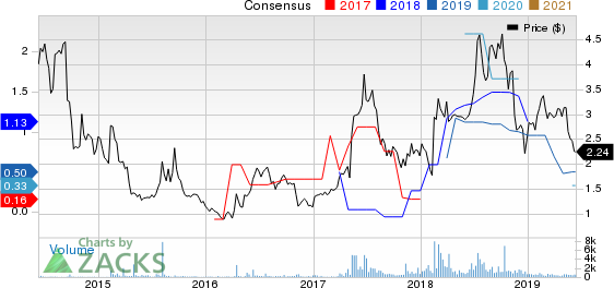 Finjan Holdings, Inc. Price and Consensus