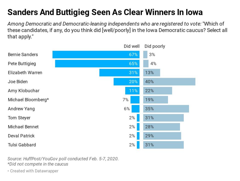 In a new HuffPost/YouGov poll, about two-thirds of Democratic and Democrat-leaning voters say Sanders and Buttigieg did well in the first caucus. (Photo: Ariel Edwards-Levy/HuffPost)