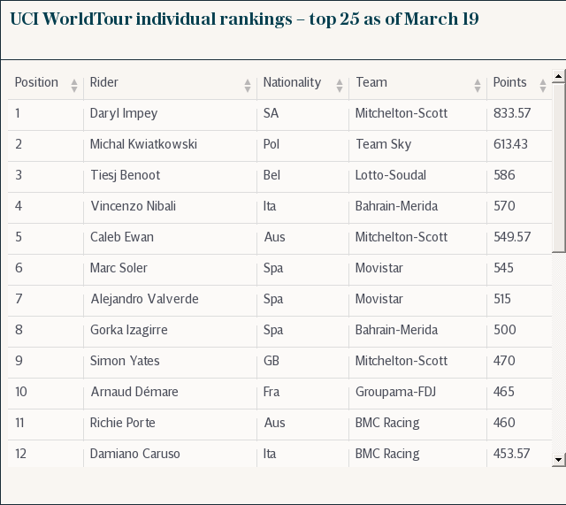 UCI WorldTour individual rankings – top 25 as of March 19