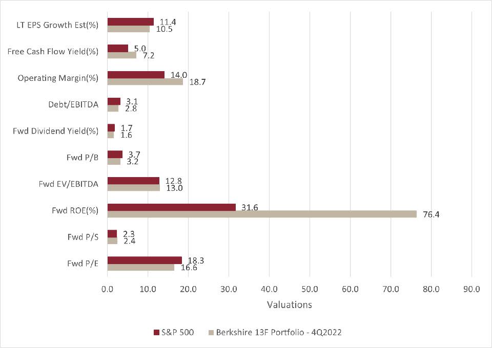 BRK_Valuations_13f_4Q2022