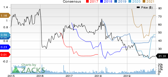 Alkermes plc Price and Consensus