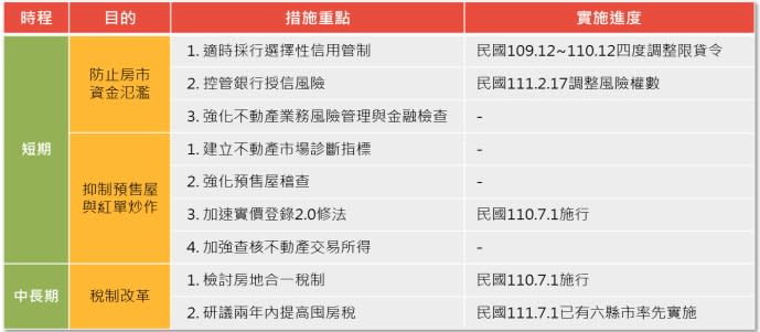 疫情的3年間，政府各部會共提出9項抑制房市的政策。（圖／正心不動產估價師聯合事務所提供）