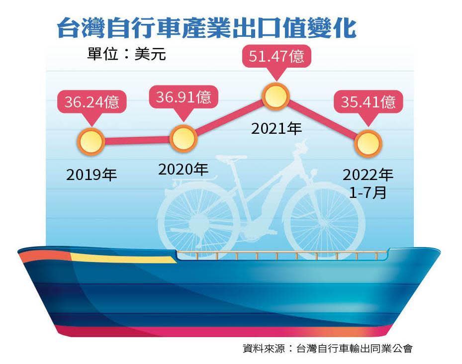 台灣自行車產業出口值變化
