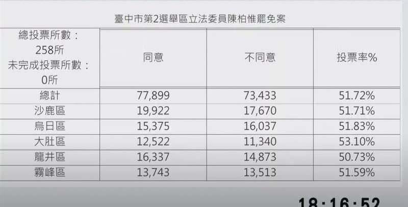 開票結束，最終同意罷免77899票。（圖／翻攝自中央選舉委員會）