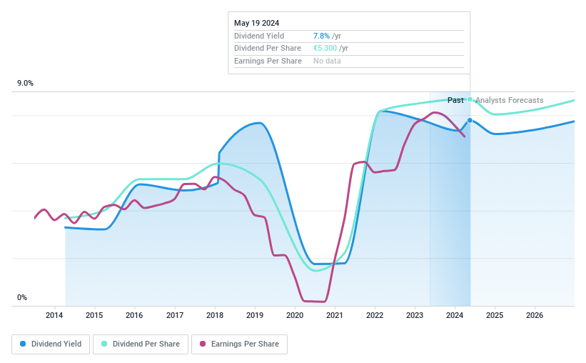 XTRA:MBG Dividend History as at Jun 2024