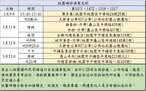 桃園市確診個案（案1471、案1472、案1516、案1517）活動足跡。（圖／桃園市政府提供）