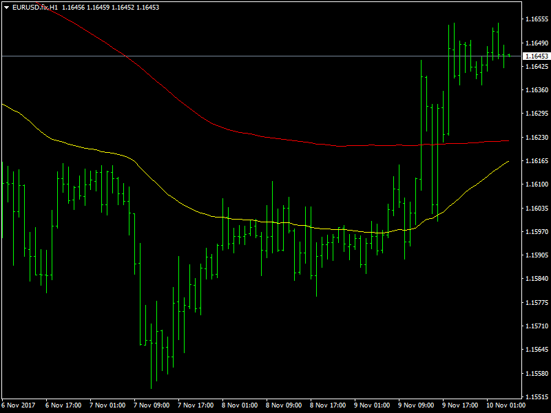 EUR/USD grafico orario