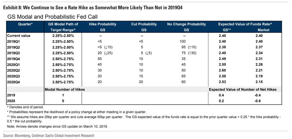 Goldman Sachs projects only a 10% change of a rate cut in Q4 of 2019, but a 20% chance in Q4 of 2020. Source: Goldman Sachs