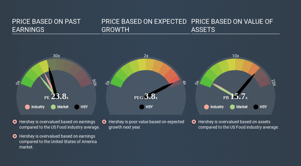 NYSE:HSY Price Estimation Relative to Market March 28th 2020